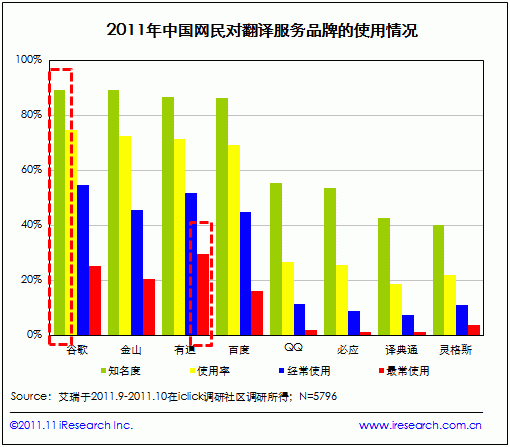 翻譯服務多元化發(fā)展 網(wǎng)民首選有道、谷歌與金山